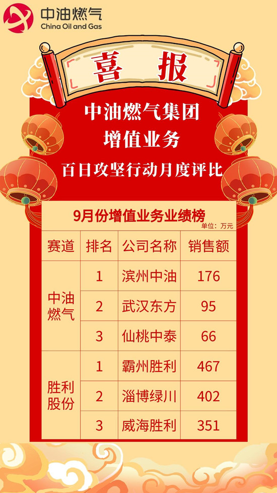 1665968024873250.jpg 9月份增值業(yè)務(wù)業(yè)績(jī)榜.jpg